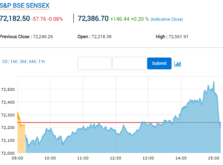 Sensex As of late | Stock Market LIVE Updates: Sensex erases all gains, drops into the red from all-time highs