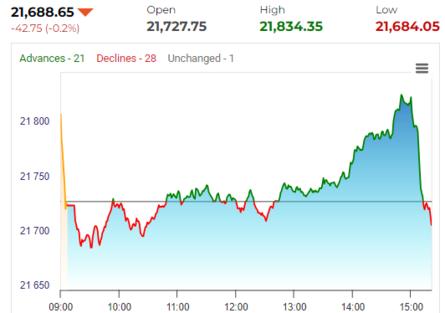 Stock Market LIVE Updates: Inspiring Reversal! Nifty erases gains, slips beneath 21,700