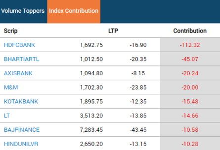 Sensex As of late | Stock Market LIVE Updates:  High Sensex drags at this hour