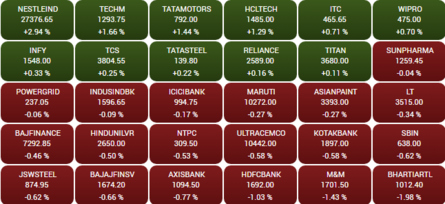 Closing Bell: Sensex ends 32 aspects higher in volatile trade, Nifty come 21,750; DCB Monetary institution climbs 8%, Airtel falls 3%