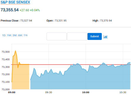 Sensex Dwell Updates | Sensex erases early losses, trades in green