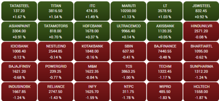 Closing Bell: Sensex snaps 5-day winning hurry, slides 199 pts; Nifty holds 22K; Angel One plunges 14%, Voda Concept 5%