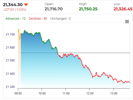 Stock Market Highlights: Nifty downhill trajectory suggests more pain ...