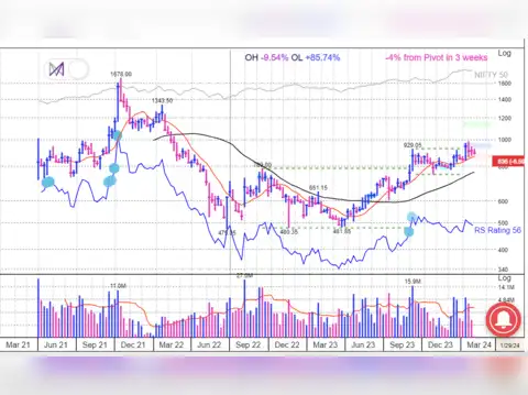 Nazara Technologies | CMP: Rs 892