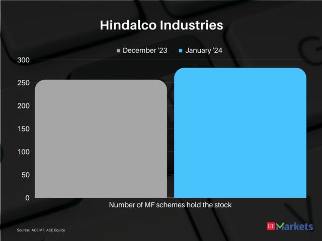 Hindalco Industries