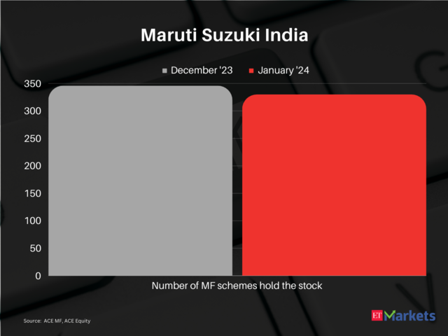 Maruti Suzuki India  