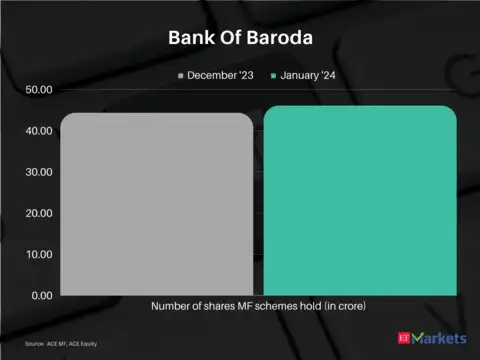 Bank of Baroda