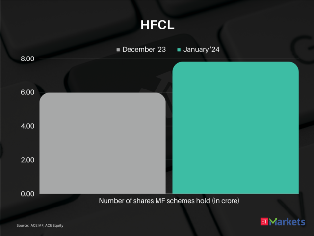 HFCL 