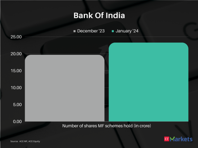 ​Bank Of India