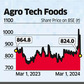 Conagra's agro tech stake sale at discount raises eyebrows