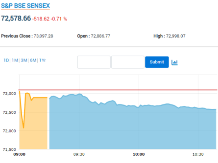 Stock Market Highlights: Nifty Momentum Indicators Blink Red. What ...