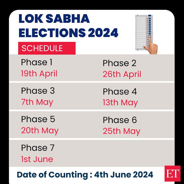 Lok Sabha Election 2024 Date Highlights: Voting to begin on April 19 in seven phases, result to be declared on June 4