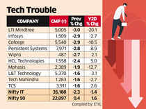 Accenture’s Revenue Outlook Cut Sends IT Stocks Crashing