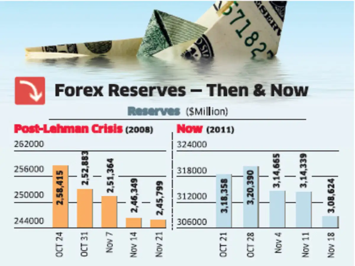 Lehman Brothers India S Forex Reserves Shrink The Most Since Lehman - 