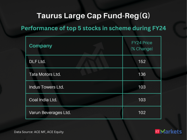 ?Taurus Large Cap Fund-Reg(G) | FY24 performance : 44% | Latest NAV: Rs 188.32