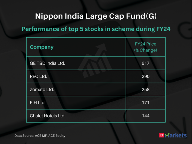 ?Nippon India Large Cap Fund(G) | FY24 performance : 45% | Latest NAV: Rs 78.19