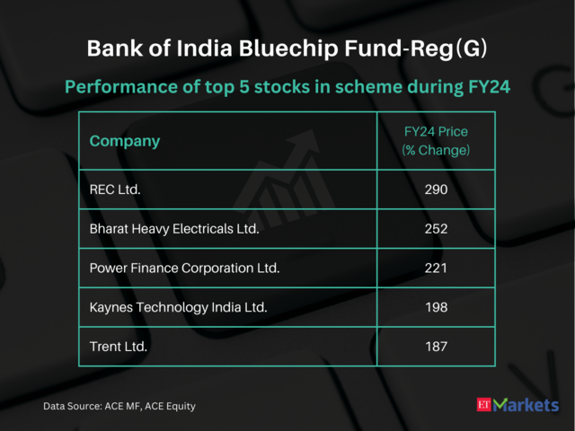?Bank of India Bluechip Fund-Reg(G) | FY24 performance : 48% | Latest NAV: Rs 15.04