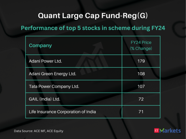 ​Quant Large Cap Fund-Reg(G) | FY24 performance : 52% | Latest NAV: Rs 14.15