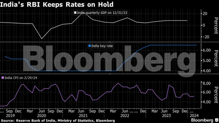 RBI MPC Meet 2024 Live Updates: RBI leaves key repo rate unchanged, focus on keeping inflation in check