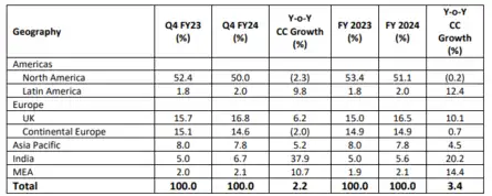 TCS Q3 RESULTS FY26 LIVE UPDATES visual data 5