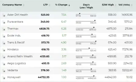 Stock Market Highlights: Nifty violates crucial support of 20-day EMA ...
