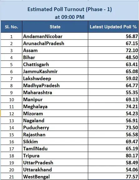 India National Elections 2024: Lok Sabha Elections 2024 Phase 1 ...