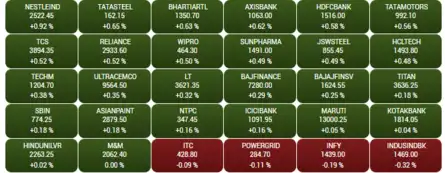 Stock Market Highlights: Nifty daily chart indicates indecisiveness at ...