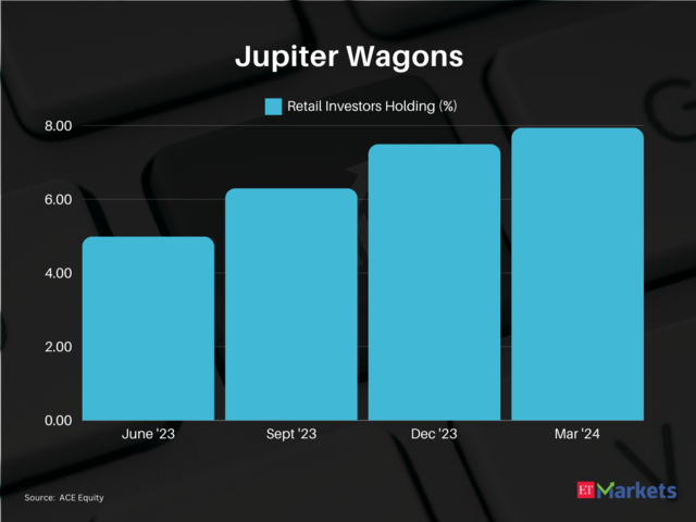 Jupiter Wagons | 1-year performance: 282% | CMP: Rs 420