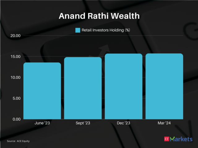 Anand Rathi Wealth | 1-year performance: 363% | CMP: Rs 3,949