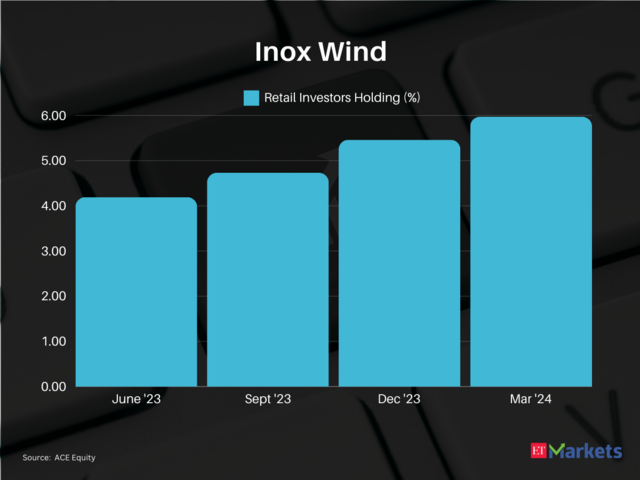 Inox Wind | 1-year performance: 515% | CMP: Rs 646