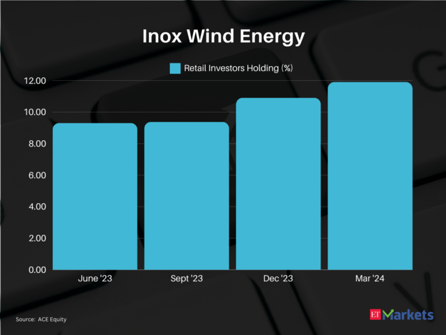 Inox Wind Energy | 1-year performance: 555% | CMP: Rs 7,351