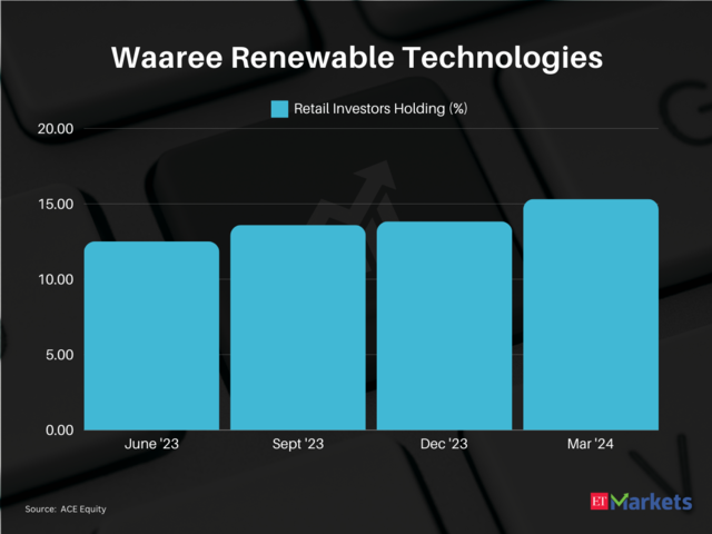 Waaree Renewable Technologies | 1-year performance: 1501% | CMP: Rs 2,893