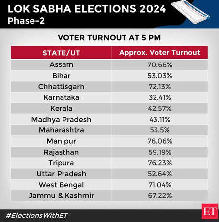 Lok Sabha Elections 2024 Phase 2 Voting Live: Uttar Pradesh records lowest voter turnout at 52.64%, Tripura sees highest at 76.23% as of 5 pm