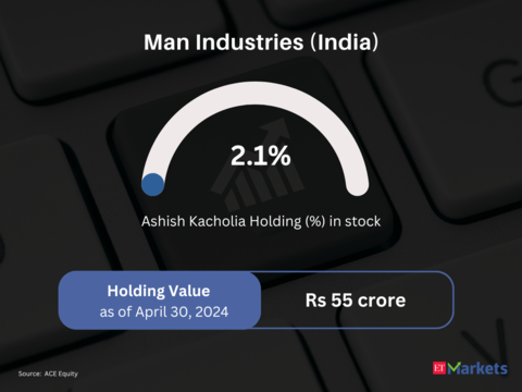 Man Industries (India)  |Price Return in CY24 so far: 43% | CMP: Rs 407