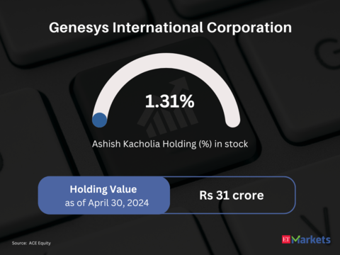 Genesys International Corporation  |Price Return in CY24 so far: 46% | CMP: Rs 598