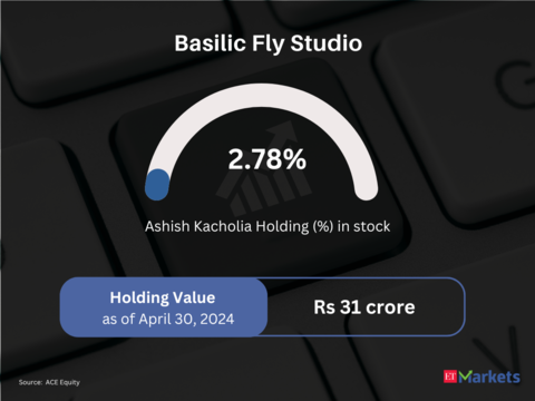 Basilic Fly Studio  |Price Return in CY24 so far: 61% | CMP: Rs 475