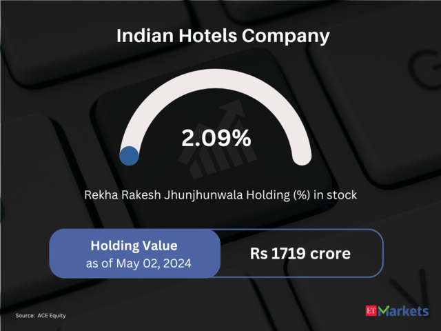 ​The Indian Hotels Company  