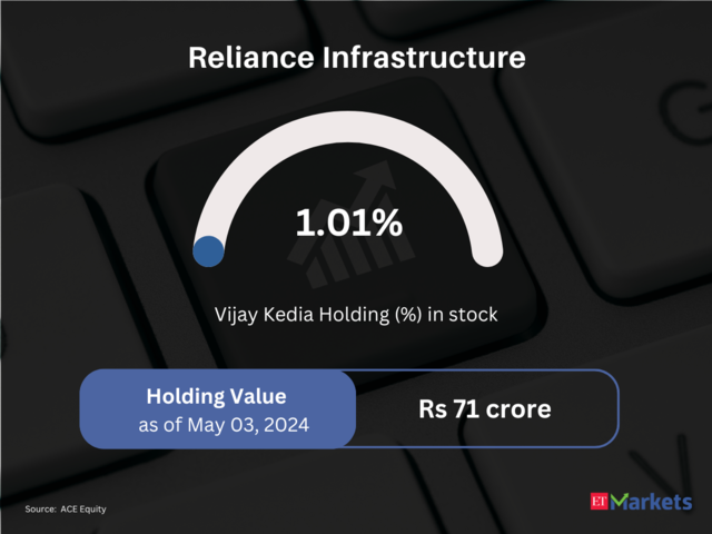 Reliance Infrastructure  | CY24 Price Performance: -16% | CMP: Rs 176