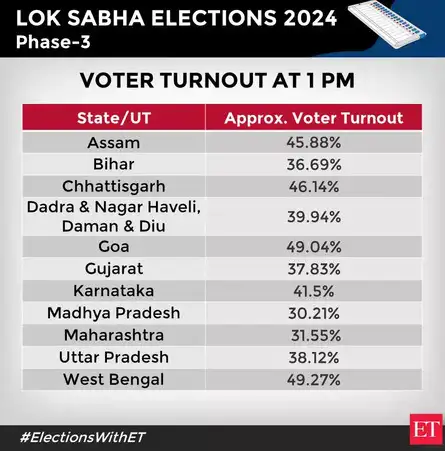 2024 Election: Lok Sabha Elections 2024 Phase 3 Updates: Phase 3 ...
