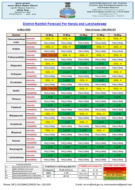 Kerala Rains: Orange Alert Issued Across Districts Kerala Rains: Orange Alert Issued Across Districts