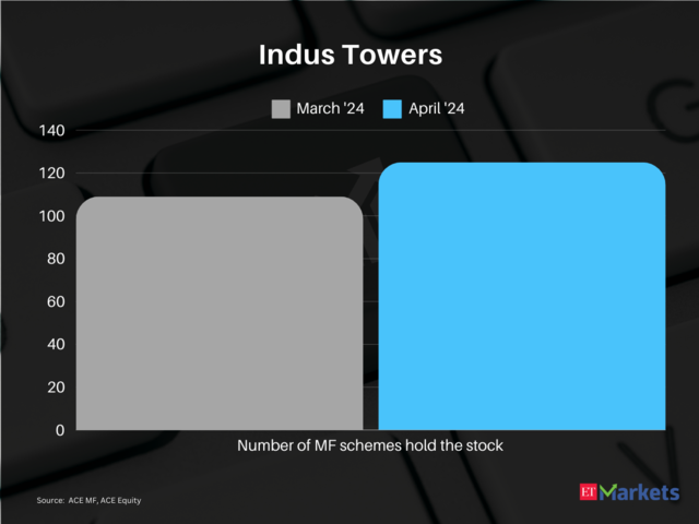 Indus Towers  