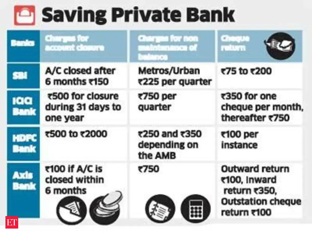 Now Pay Rs 500 To Close Your Hdfc Bank Savings Account The