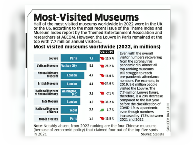 Most-Visited Museums