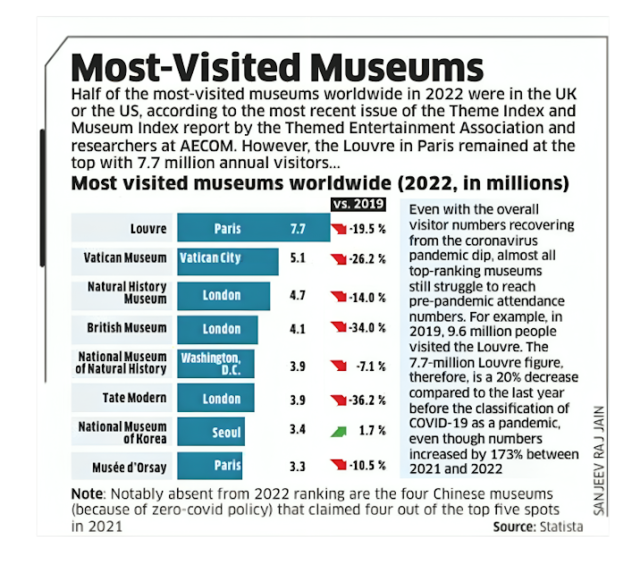 Most-Visited Museums