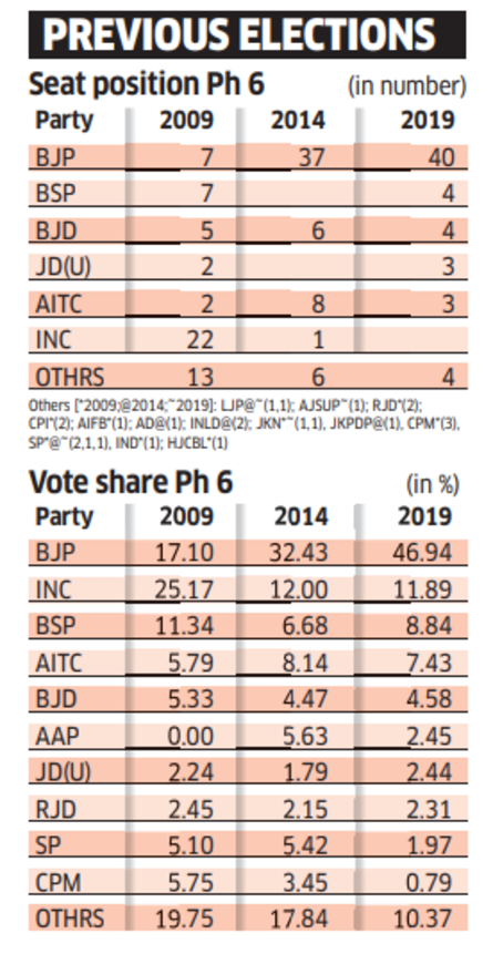 India General Elections 2024 Updates Phase 6 Voter Turnout At 6146