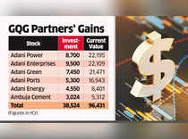 GQG Partners’ investments in Adani stocks surge 172% to $11.6 billion