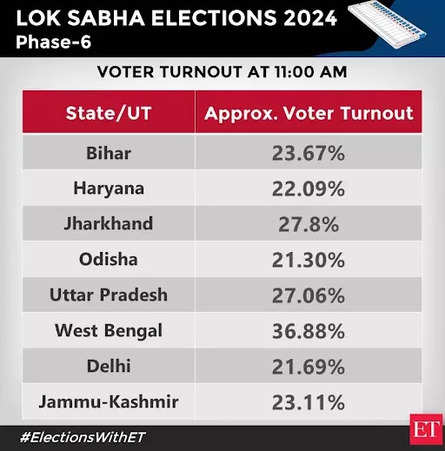 India General Elections 2024 Updates: Phase 6 Voter Turnout At 61.46% ...