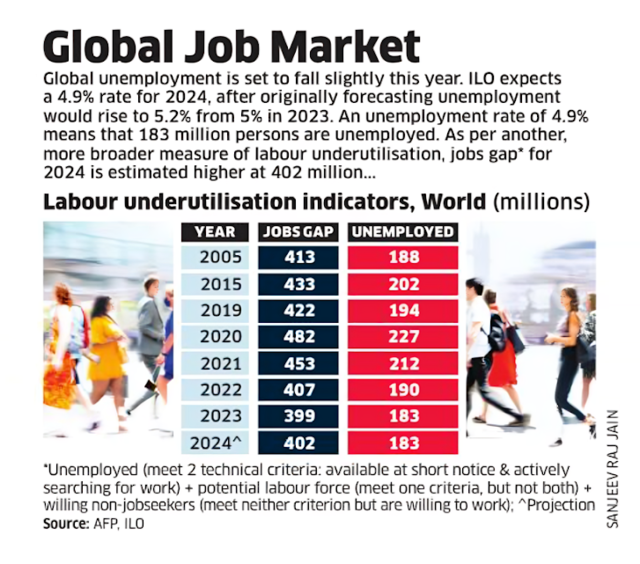Global Job Market