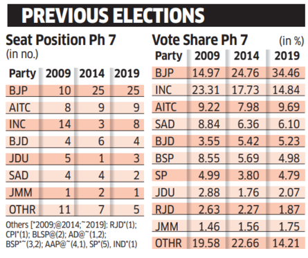 Lok Sabha Elections 2024 Phase 7 Live Updates: Previous polls