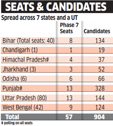 Lok Sabha Elections 2024 Phase 7 Live Updates: Seats and candidates